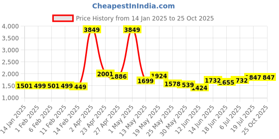 myntra.com StyleCast Women Mini Length Skorts stylecast Price History Graph from 14 Jan 2025 to 25 Oct 2025