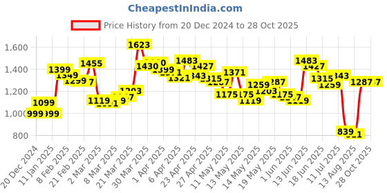 myntra.com StyleCast Women Mini Pencil Skirt stylecast Price History Graph from 20 Dec 2024 to 27 Oct 2025