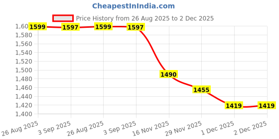 myntra.com StyleCast Women Mock Collar Front-Open Sweatshirt stylecast Price History Graph from 26 Aug 2025 to 2 Dec 2025