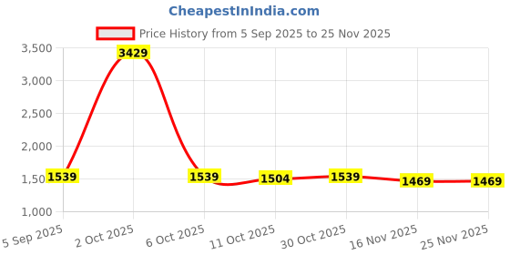 myntra.com StyleCast Women Mock Collar Long Sleeves Sweatshirt stylecast Price History Graph from 5 Sep 2025 to 25 Nov 2025