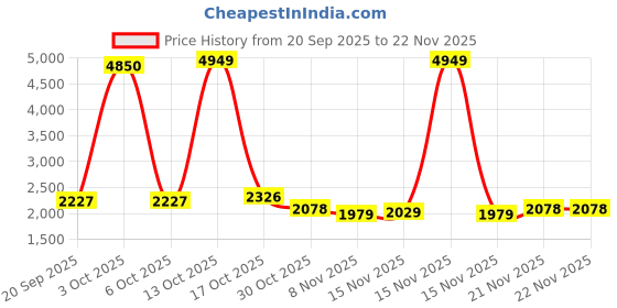 myntra.com StyleCast Women Mock Collar Neck Sweatshirt With Joggers Co-Ords Set stylecast Price History Graph from 20 Sep 2025 to 22 Nov 2025