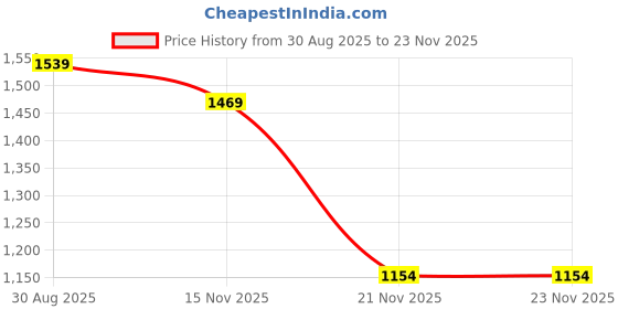 myntra.com StyleCast Women Mock Collar Pullover Sweaters stylecast Price History Graph from 30 Aug 2025 to 23 Nov 2025