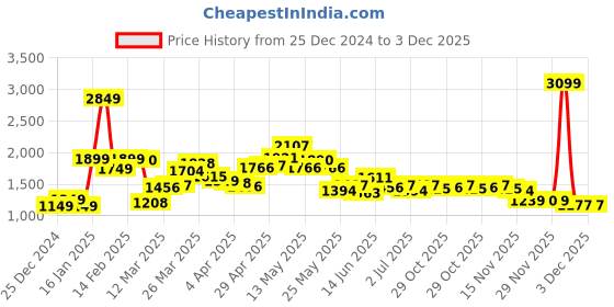 myntra.com StyleCast Women Mock Collar Ribbed Pullover stylecast Price History Graph from 25 Dec 2024 to 3 Dec 2025