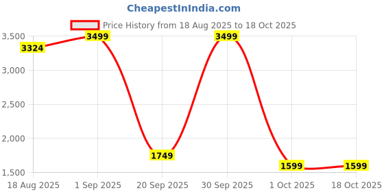 myntra.com StyleCast Women Mock Collar Ribbed Pullover stylecast Price History Graph from 18 Aug 2025 to 18 Oct 2025