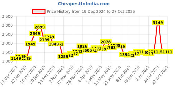 myntra.com StyleCast Women Mock Collar Sweaters stylecast Price History Graph from 19 Dec 2024 to 26 Oct 2025