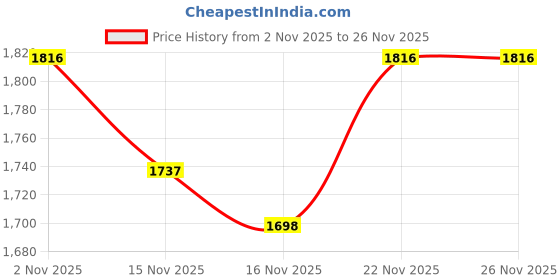 myntra.com StyleCast Women Mock Neck Sweater With Contrast Print Trim stylecast Price History Graph from 2 Nov 2025 to 25 Nov 2025