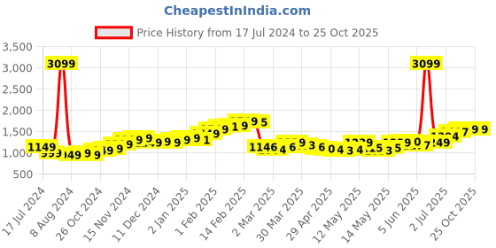 myntra.com StyleCast Women Navy Blue Mid-Rise Above Knee Shorts stylecast Price History Graph from 17 Jul 2024 to 24 Oct 2025