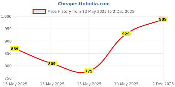 myntra.com StyleCast Women Navy Blue V-Neck Sleeveless Top stylecast Price History Graph from 13 May 2025 to 2 Dec 2025