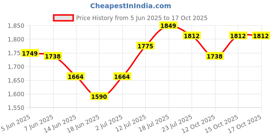 myntra.com StyleCast Women No Fade Mid-Rise Relaxed Fit Jeans stylecast Price History Graph from 5 Jun 2025 to 16 Oct 2025