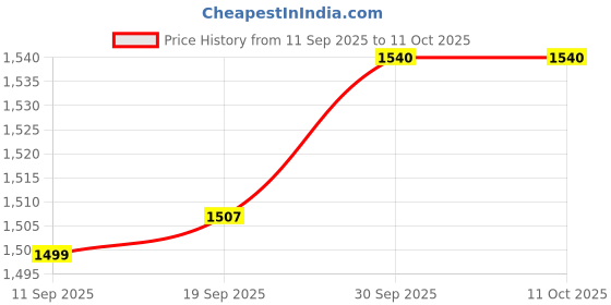 myntra.com StyleCast Women Notched Lapel Collar Single Button Sleeveless Blazer stylecast Price History Graph from 11 Sep 2025 to 11 Oct 2025