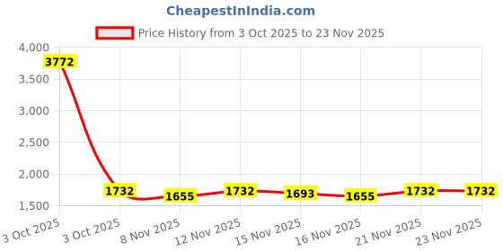 myntra.com StyleCast Women Notched Lapel Double-Breasted Trench Coat stylecast Price History Graph from 3 Oct 2025 to 21 Nov 2025
