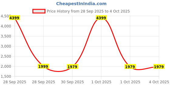 myntra.com StyleCast Women Notched Lapel Longline Front-Open Overcoat stylecast Price History Graph from 28 Sep 2025 to 4 Oct 2025