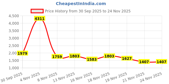 myntra.com StyleCast Women Notched Lapel Longline Overcoat stylecast Price History Graph from 30 Sep 2025 to 24 Nov 2025
