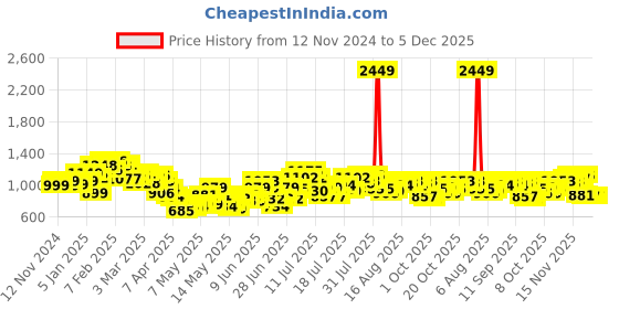 myntra.com StyleCast Women Off-Shoulder Basic Jumpsuit stylecast Price History Graph from 12 Nov 2024 to 5 Dec 2025