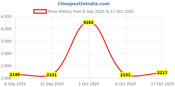 myntra.com StyleCast Women Off-Shoulder Basic Jumpsuit stylecast Price History Graph from 6 Sep 2025 to 17 Oct 2025