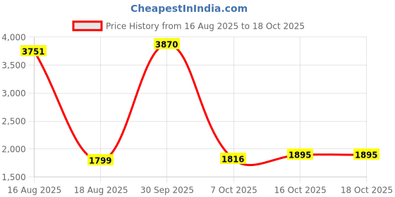 myntra.com StyleCast Women Off-Shoulder Basic Jumpsuit stylecast Price History Graph from 16 Aug 2025 to 18 Oct 2025