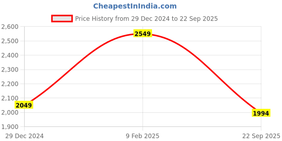 myntra.com StyleCast Women Off-Shoulder Bodycon Maxi Dress stylecast Price History Graph from 29 Dec 2024 to 22 Sep 2025