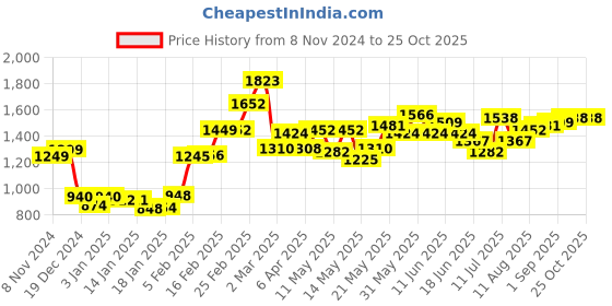 myntra.com StyleCast Women Off-Shoulder Bodycon Mini Dress stylecast Price History Graph from 8 Nov 2024 to 25 Oct 2025