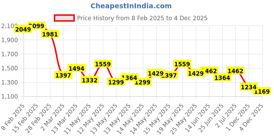 myntra.com StyleCast Women Off-Shoulder Bodycon Mini Dress stylecast Price History Graph from 8 Feb 2025 to 1 Dec 2025