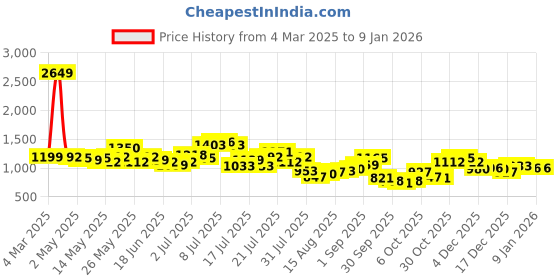 myntra.com StyleCast Women Off - Shoulder Bodycon Mini Dress stylecast Price History Graph from 4 Mar 2025 to 6 Jan 2026