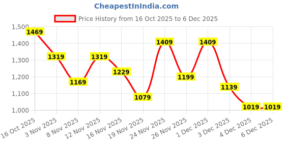 myntra.com StyleCast Women Off-Shoulder Flutter Sleeve Maxi Dress stylecast Price History Graph from 16 Oct 2025 to 4 Dec 2025