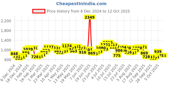myntra.com StyleCast Women Off-Shoulder Front-Open Sweaters stylecast Price History Graph from 6 Dec 2024 to 12 Oct 2025