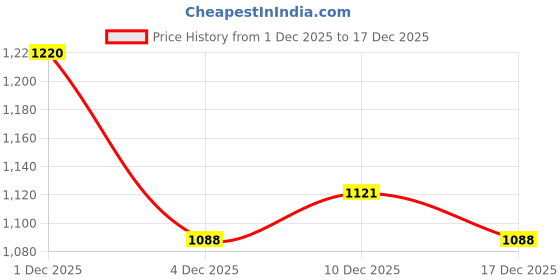 myntra.com StyleCast Women Off-Shoulder Front Twist Detail Bodycon Mini Dress stylecast Price History Graph from 1 Dec 2025 to 17 Dec 2025