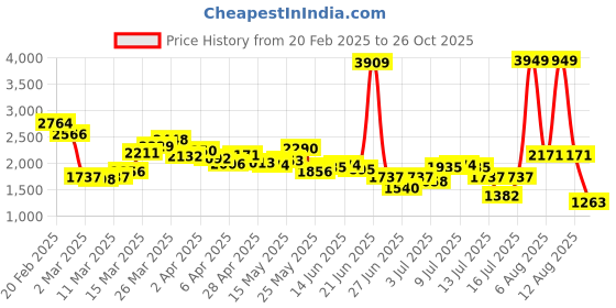 myntra.com StyleCast Women Off-Shoulder Gown Dress stylecast Price History Graph from 20 Feb 2025 to 26 Oct 2025