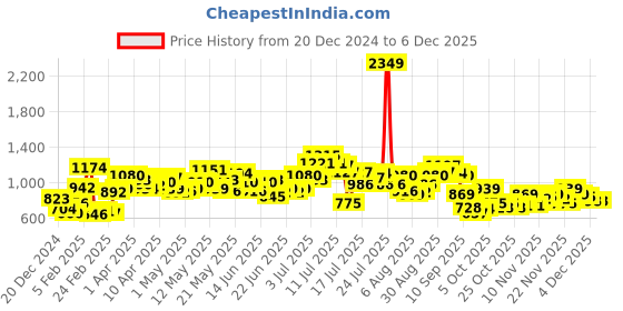 myntra.com StyleCast Women Off-Shoulder Long Sleeves Front-Open Sweater stylecast Price History Graph from 20 Dec 2024 to 5 Dec 2025