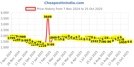 myntra.com StyleCast Women Off-Shoulder Midi Dress stylecast Price History Graph from 7 Nov 2024 to 24 Oct 2025