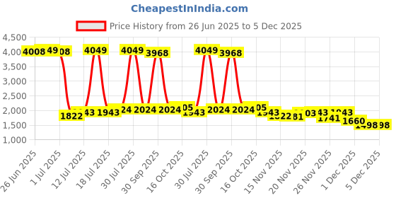 myntra.com StyleCast Women Off-Shoulder Printed Jumpsuit stylecast Price History Graph from 26 Jun 2025 to 4 Dec 2025