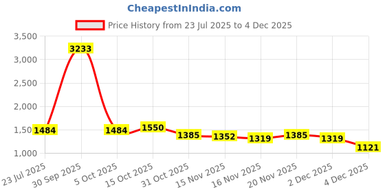 myntra.com StyleCast Women Off-Shoulder Printed Jumpsuit stylecast Price History Graph from 23 Jul 2025 to 4 Dec 2025