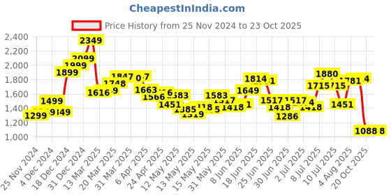 myntra.com StyleCast Women Off-Shoulder Puff Sleeves Maxi Dress stylecast Price History Graph from 25 Nov 2024 to 22 Oct 2025