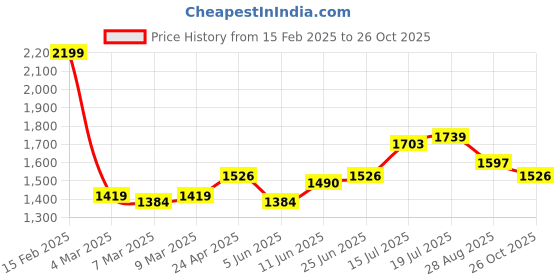 myntra.com StyleCast Women Off-Shoulder Satin A - Line Dress stylecast Price History Graph from 15 Feb 2025 to 26 Oct 2025