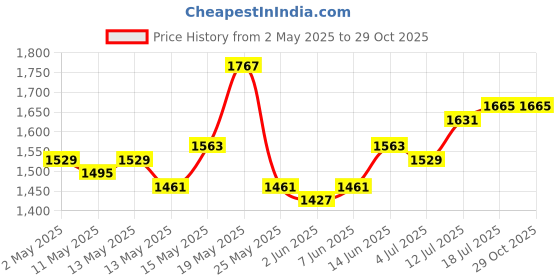 myntra.com StyleCast Women Off-Shoulder Satin Bodycon Mini Dress stylecast Price History Graph from 2 May 2025 to 29 Oct 2025
