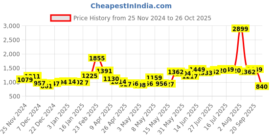 myntra.com StyleCast Women Off-Shoulder Sheath Dress stylecast Price History Graph from 25 Nov 2024 to 26 Oct 2025