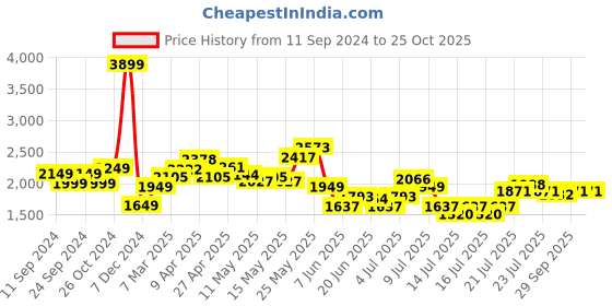 myntra.com StyleCast Women Off-Shoulder Sleeveless Bodycon Dress stylecast Price History Graph from 11 Sep 2024 to 25 Oct 2025