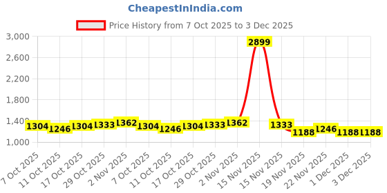 myntra.com StyleCast Women Off-Shoulder Slits Fit & Flare Midi Dress stylecast Price History Graph from 7 Oct 2025 to 3 Dec 2025