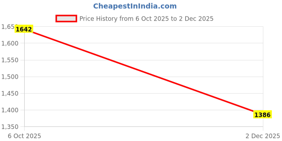 myntra.com StyleCast Women Off-Shoulder Smocked Fit and Flare Tiered Maxi Dress stylecast Price History Graph from 6 Oct 2025 to 2 Dec 2025
