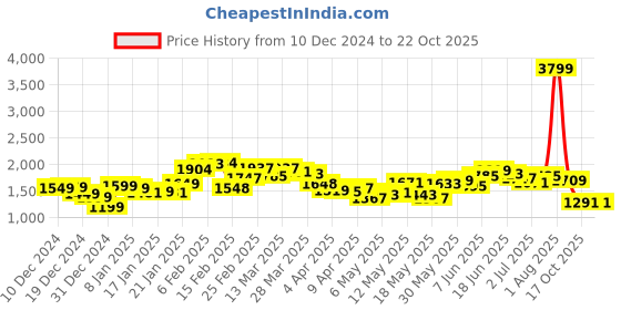 myntra.com StyleCast Women Off-Shoulder Tulip Hem Maxi Dress stylecast Price History Graph from 10 Dec 2024 to 21 Oct 2025