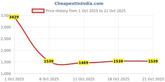 myntra.com StyleCast Women Ombre Regular Fit Mid-Rise Light Fade Cotton Jeans stylecast Price History Graph from 1 Oct 2025 to 20 Oct 2025