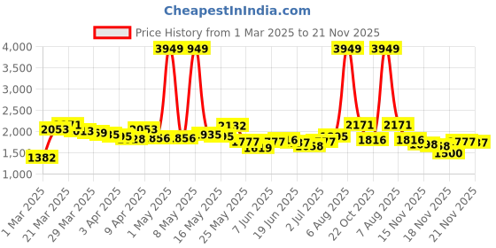 myntra.com StyleCast Women One Shoulder Basic Jumpsuit stylecast Price History Graph from 1 Mar 2025 to 21 Nov 2025