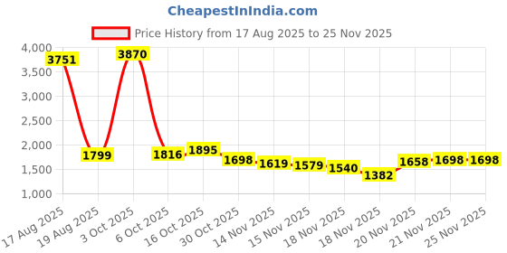 myntra.com StyleCast Women One Shoulder Basic Jumpsuit stylecast Price History Graph from 17 Aug 2025 to 24 Nov 2025