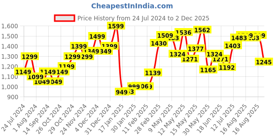 myntra.com StyleCast Women One Shoulder Bodycon Dress stylecast Price History Graph from 24 Jul 2024 to 2 Dec 2025