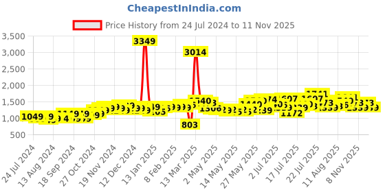 myntra.com StyleCast Women One Shoulder Bodycon Midi Dress stylecast Price History Graph from 24 Jul 2024 to 8 Nov 2025