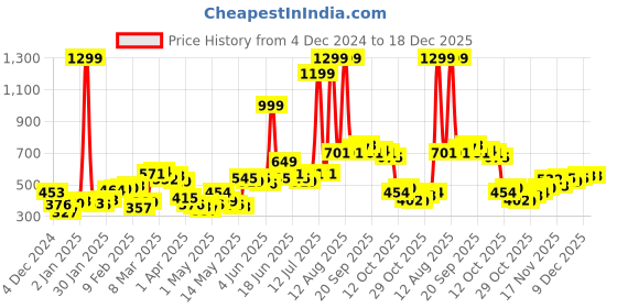 myntra.com StyleCast Women One Shoulder Crop Top stylecast Price History Graph from 4 Dec 2024 to 17 Dec 2025