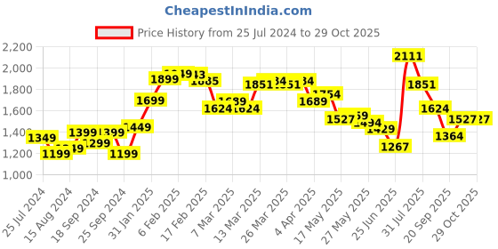 myntra.com StyleCast Women One-Shoulder Embellished Bodycon Dress stylecast Price History Graph from 25 Jul 2024 to 29 Oct 2025