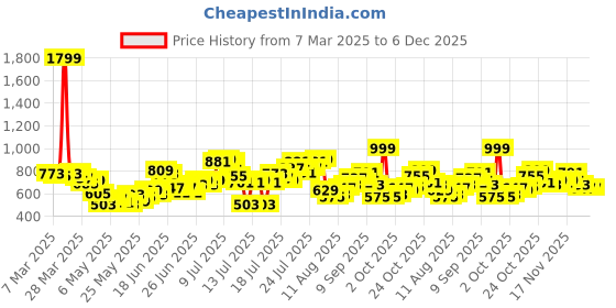 myntra.com StyleCast Women One Shoulder Fitted Crop Top stylecast Price History Graph from 7 Mar 2025 to 6 Dec 2025