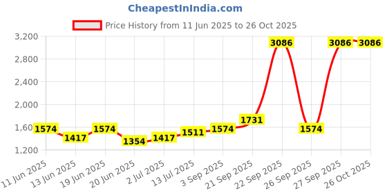 myntra.com StyleCast Women One Shoulder Midi Bodycon Dress stylecast Price History Graph from 11 Jun 2025 to 25 Oct 2025