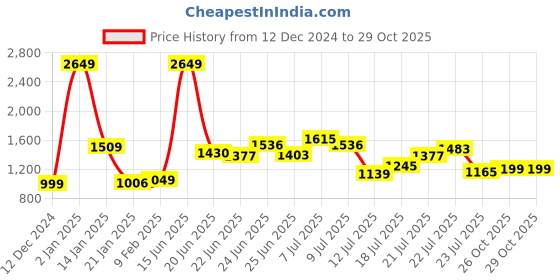 myntra.com StyleCast Women One-Shoulder Pullover Sweater stylecast Price History Graph from 12 Dec 2024 to 29 Oct 2025